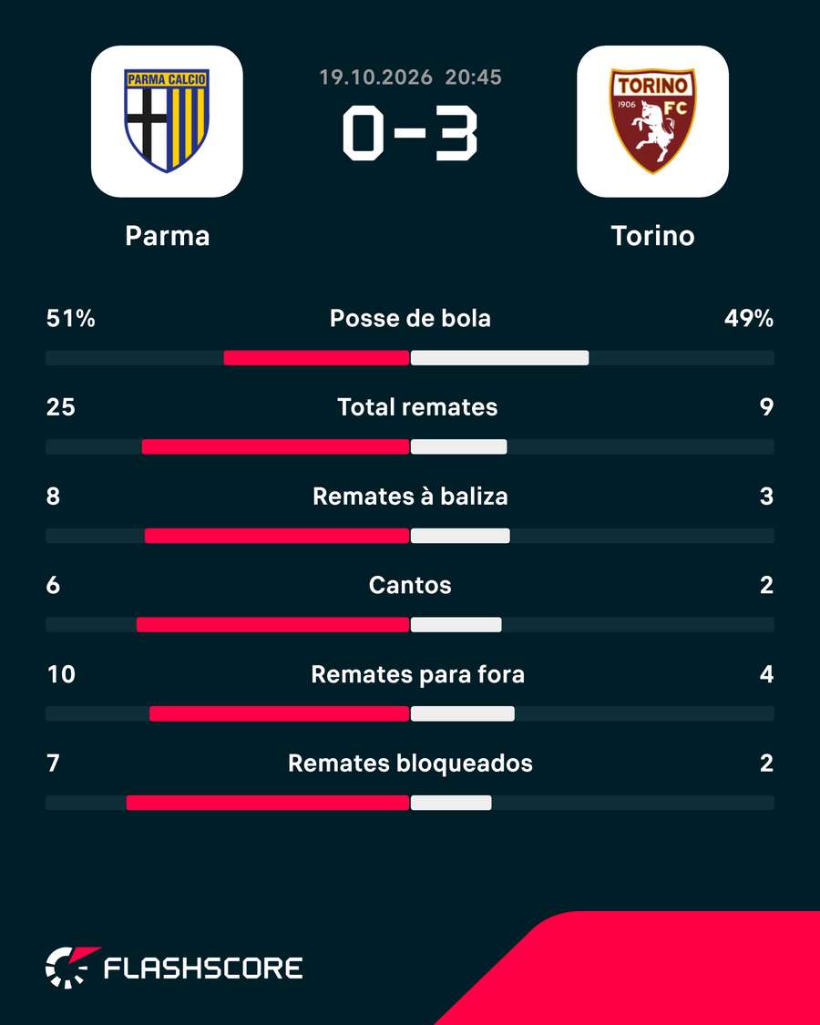 Estatísticas da partida Estatísticas da partida