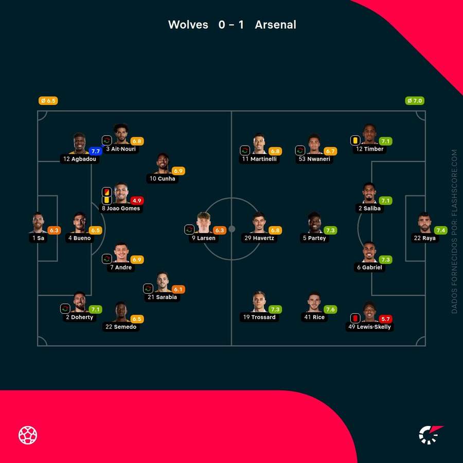 Pontuações dos jogadores Pontuações dos jogadores