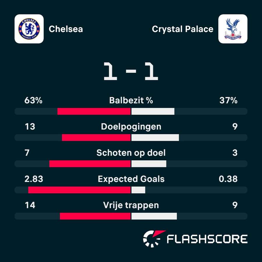 Statistieken Chelsea - Crystal Palace