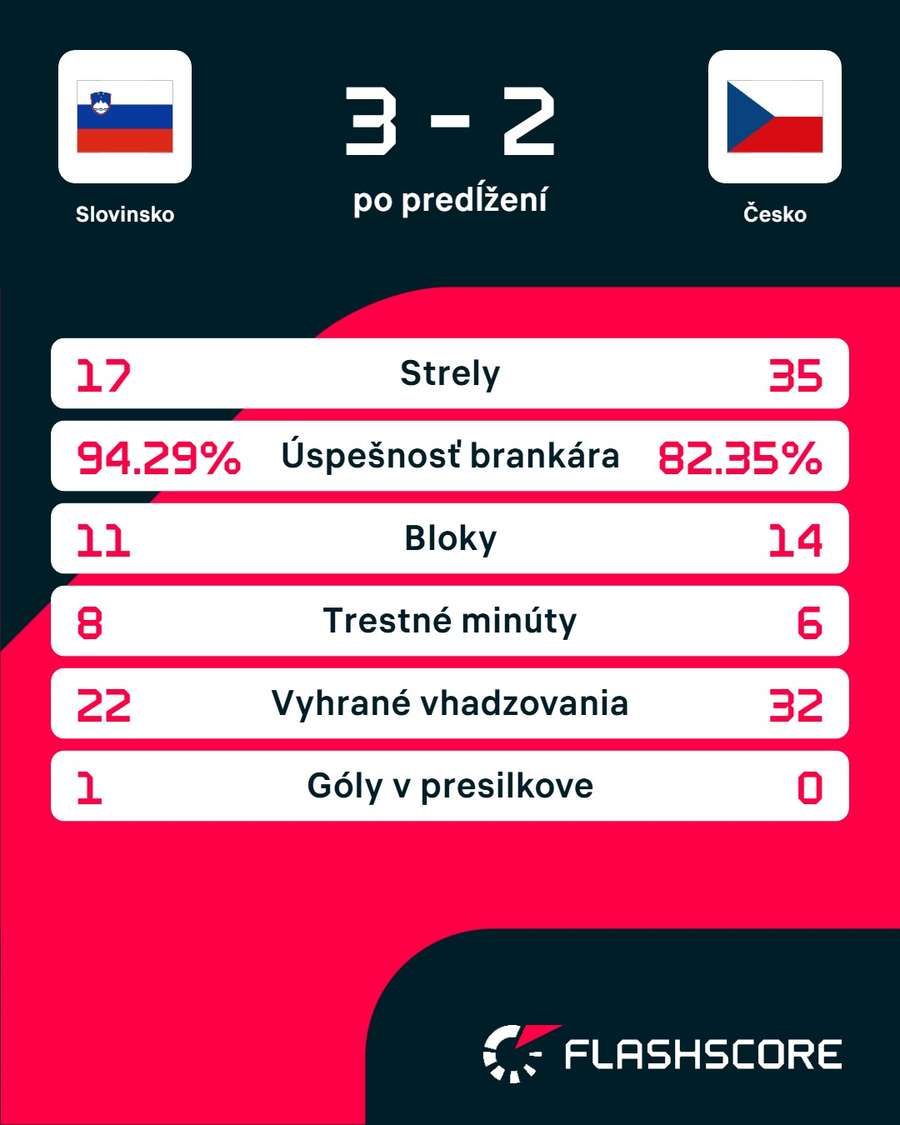 Štatistky zápasu.