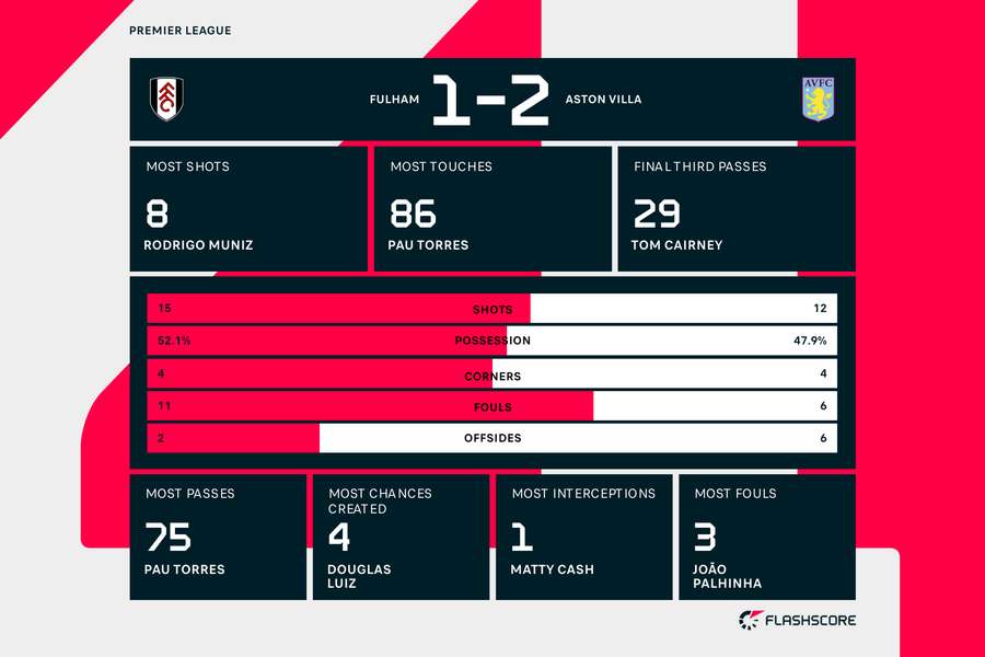 Key stats from Aston Villa's victory