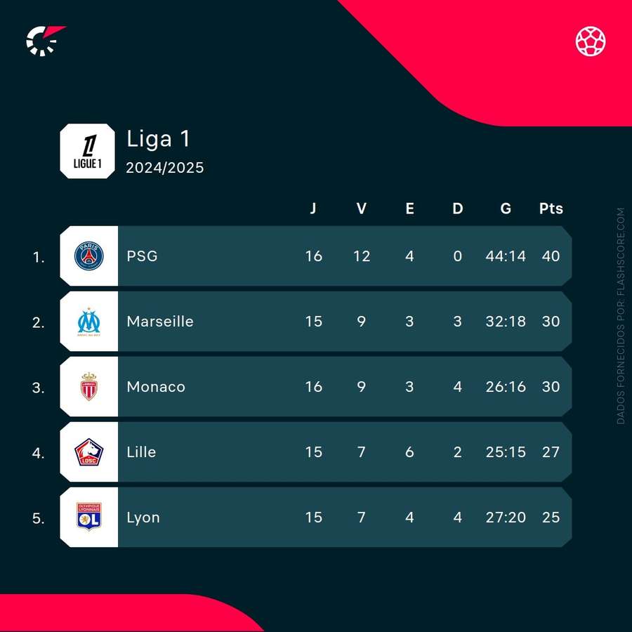 A tabela da Ligue 1 A tabela da Ligue 1