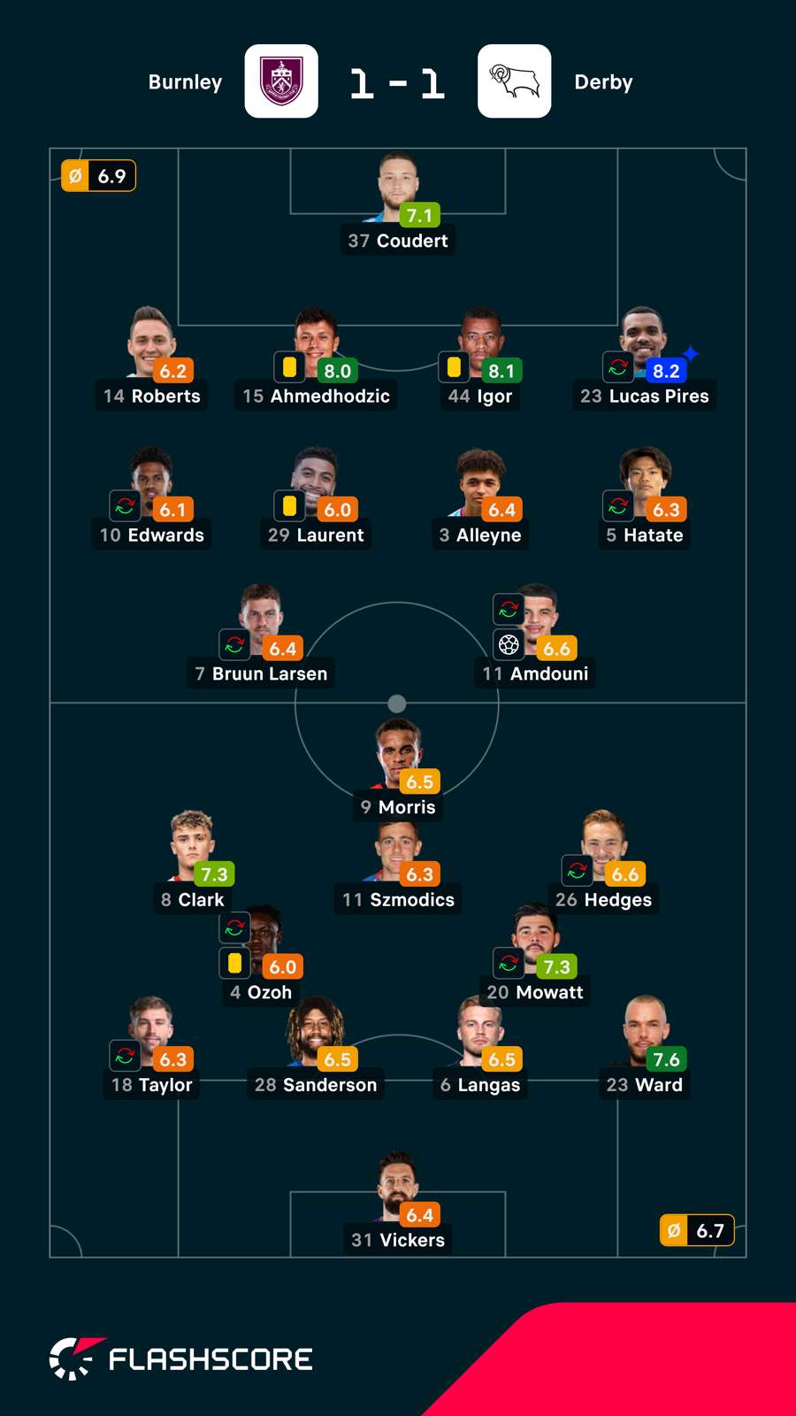 Notas finais dos jogadores Notas finais dos jogadores