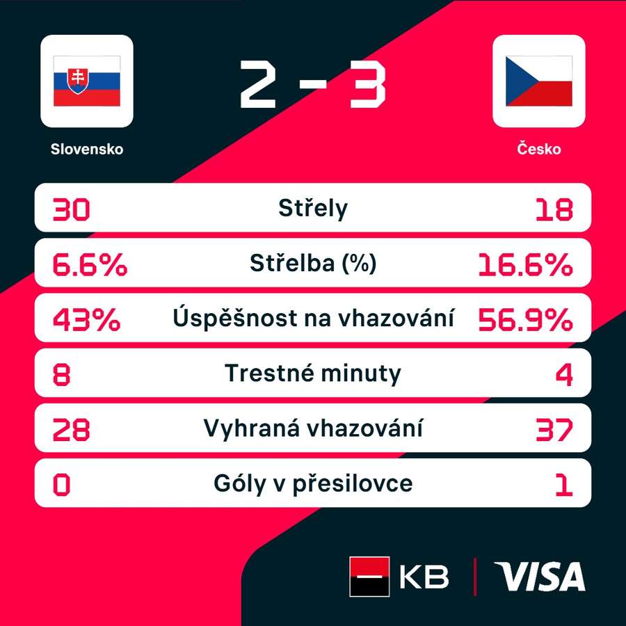 Statistiky utkání.