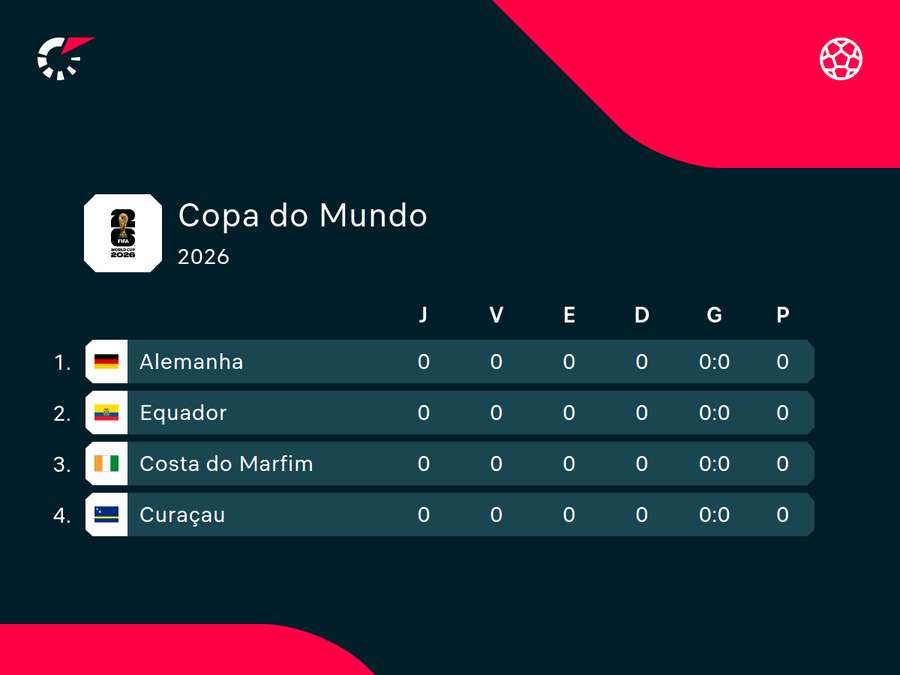 Grupo da Alemanha na Copa 2026