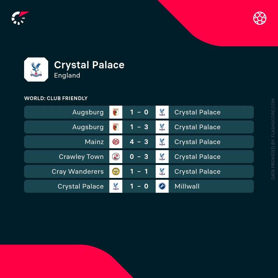 Crystal Palace pre-season results Crystal Palace pre-season results
