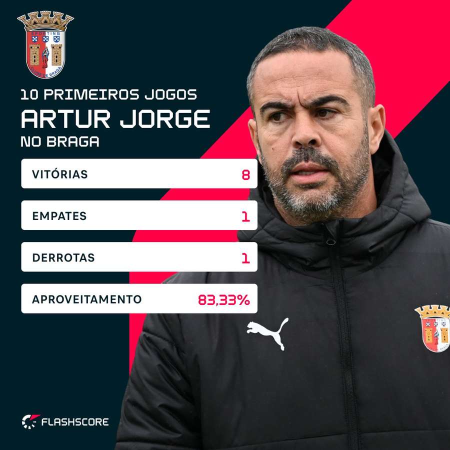 Performance inicial de Artur Jorge no Braga