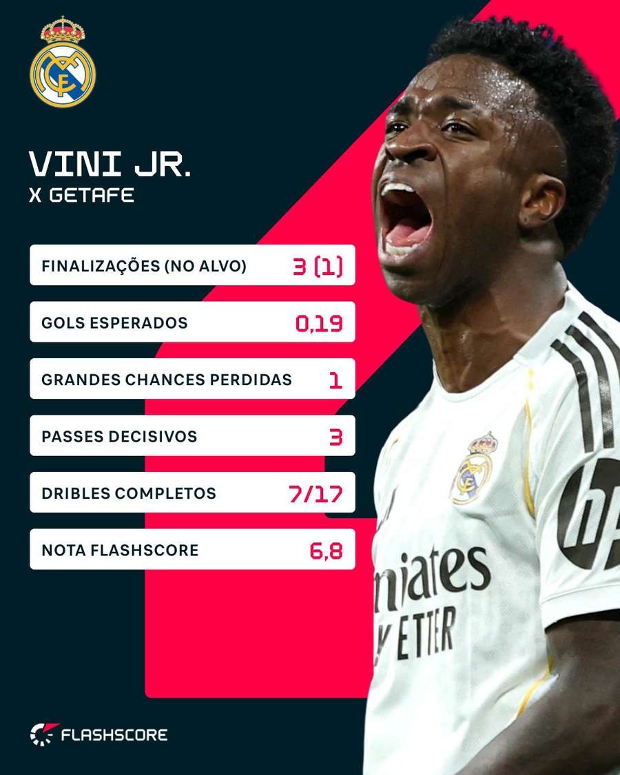 Os números de Vinícius Júnior em Real Madrid 0x1 Getafe