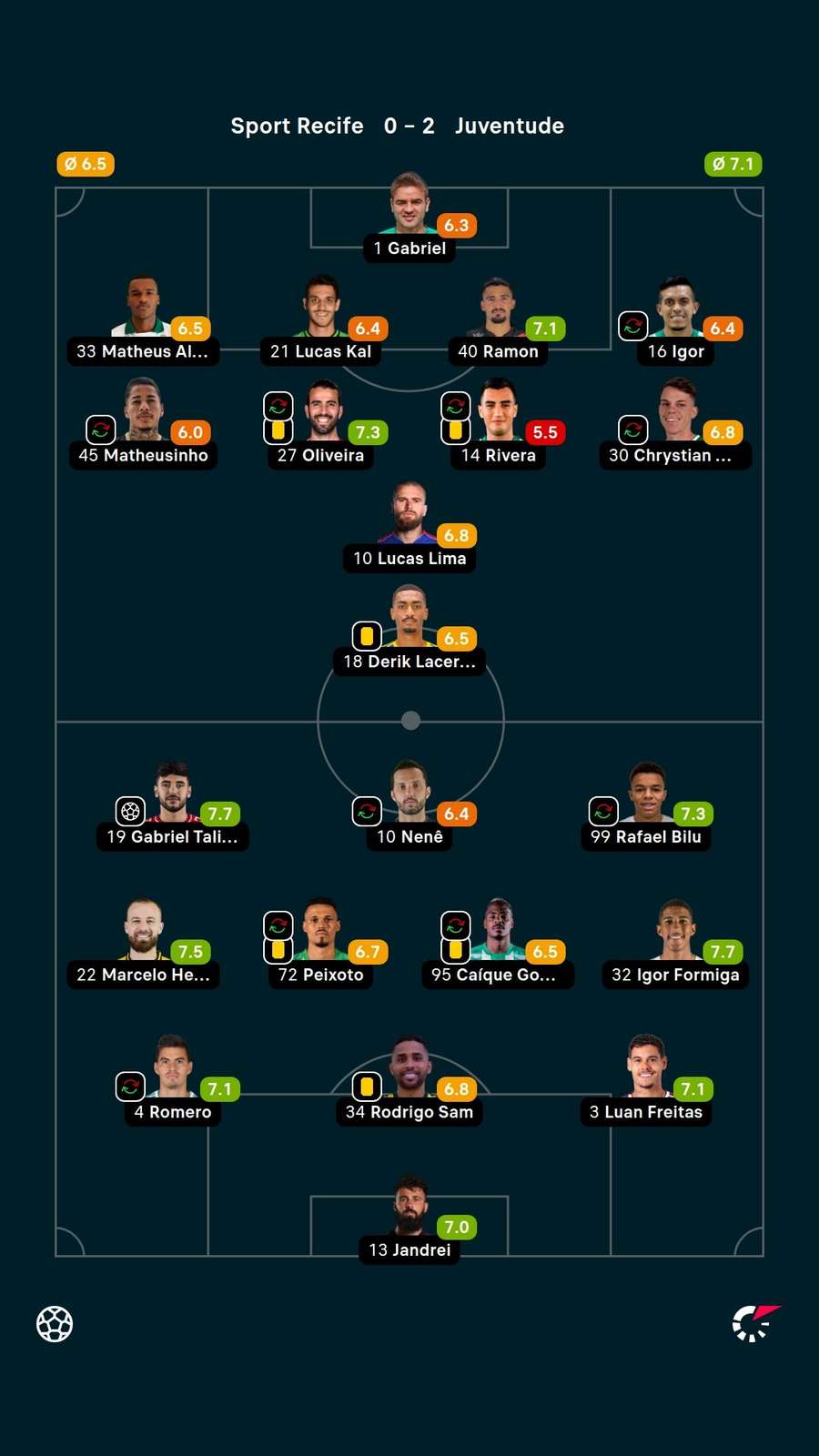 As notas dos jogadores titulares de Sport e Juventude na partida As notas dos jogadores titulares de Sport e Juventude na partida