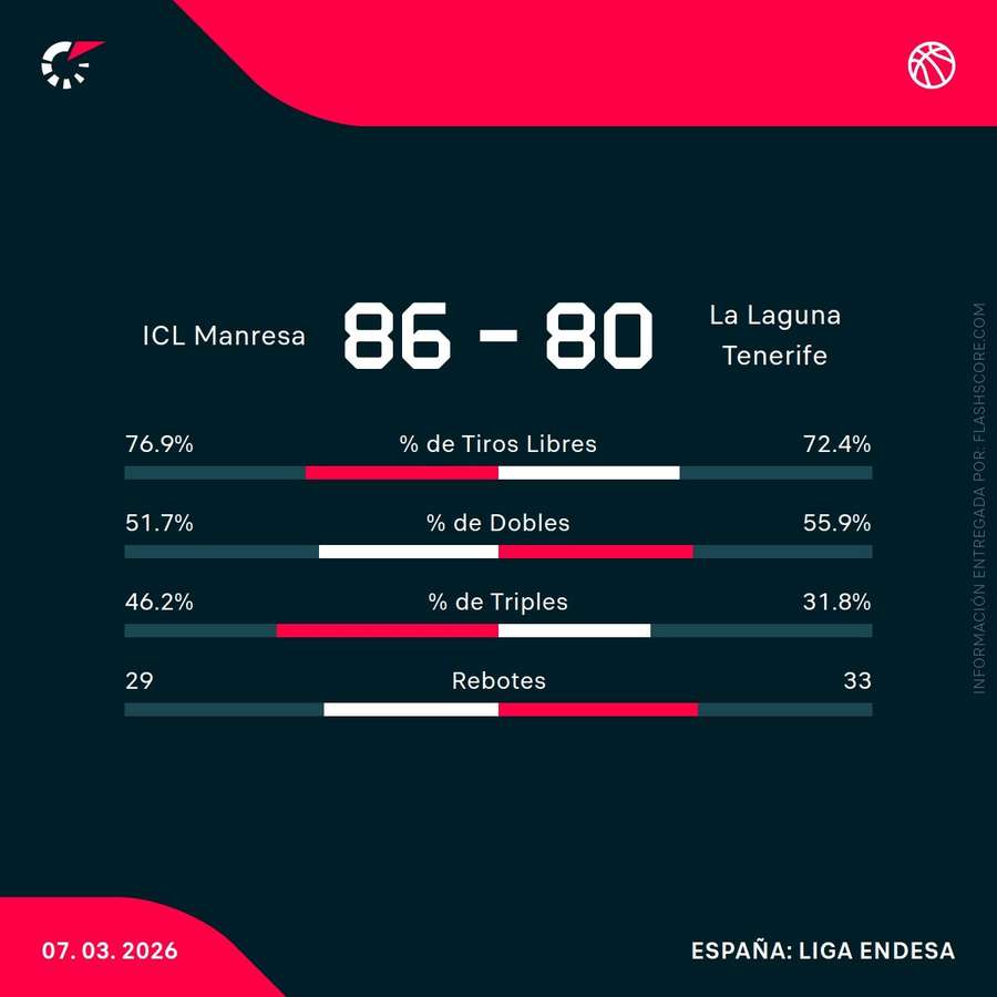 Estadísticas del Manresa-Tenerife