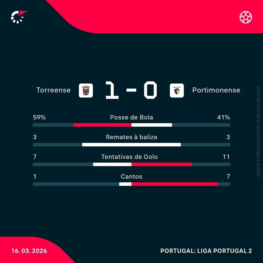 Estatísticas da partida