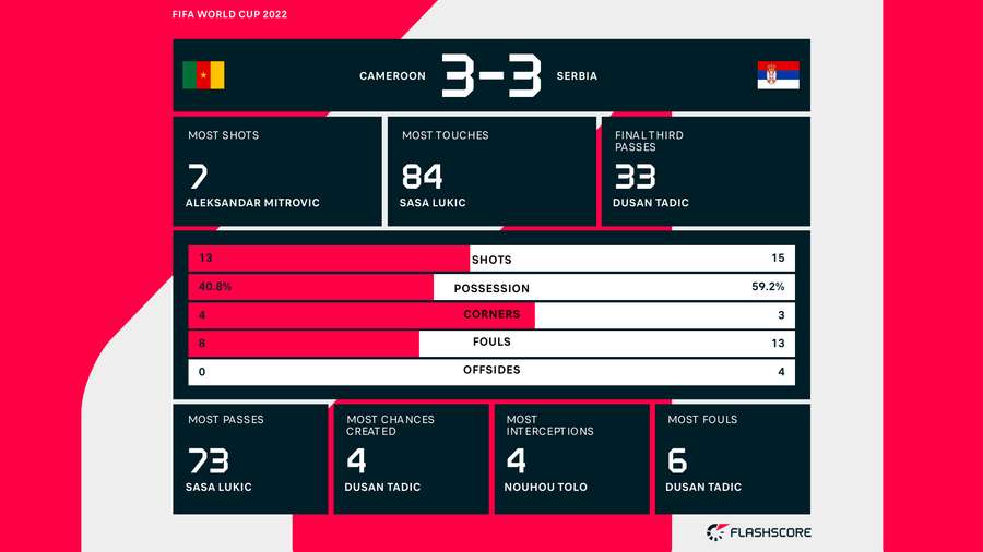 Cameroon v Serbia match stats