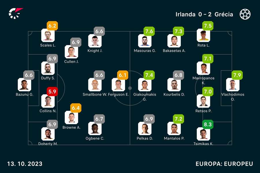 As notas dos jogadores