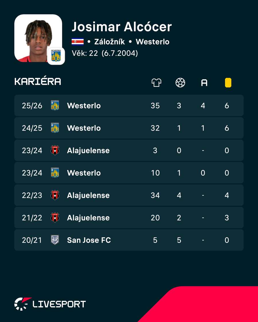 Dosavadní kariéra Josimara Alcócera