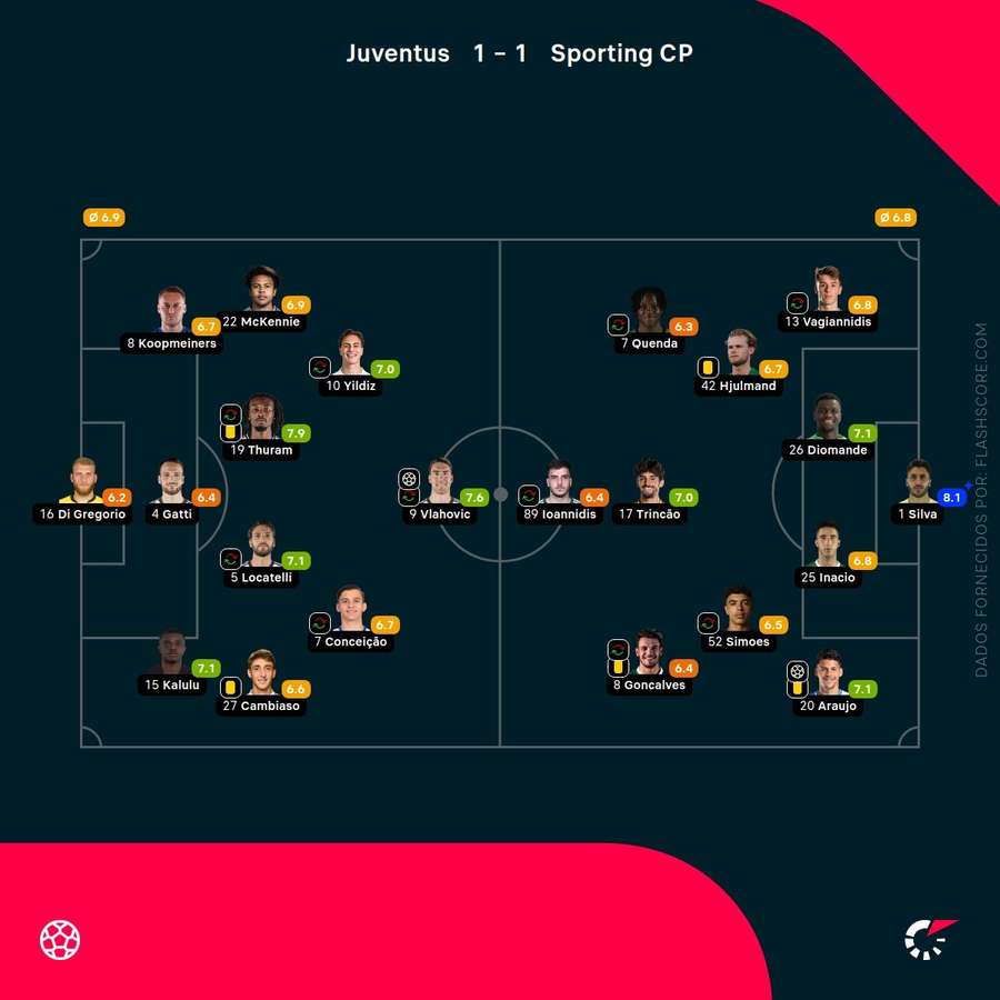 Notas finais dos jogadores