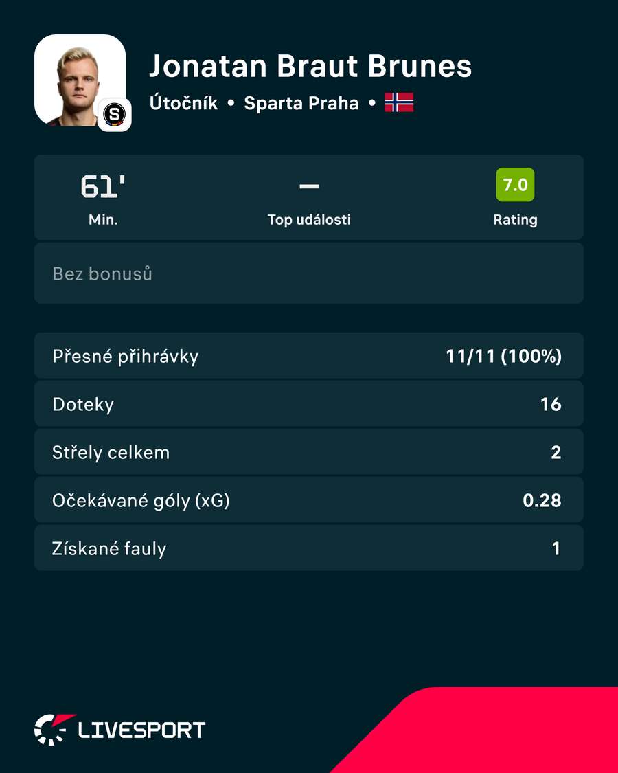 Brunes dál čeká na gól. Brunes dál čeká na gól.