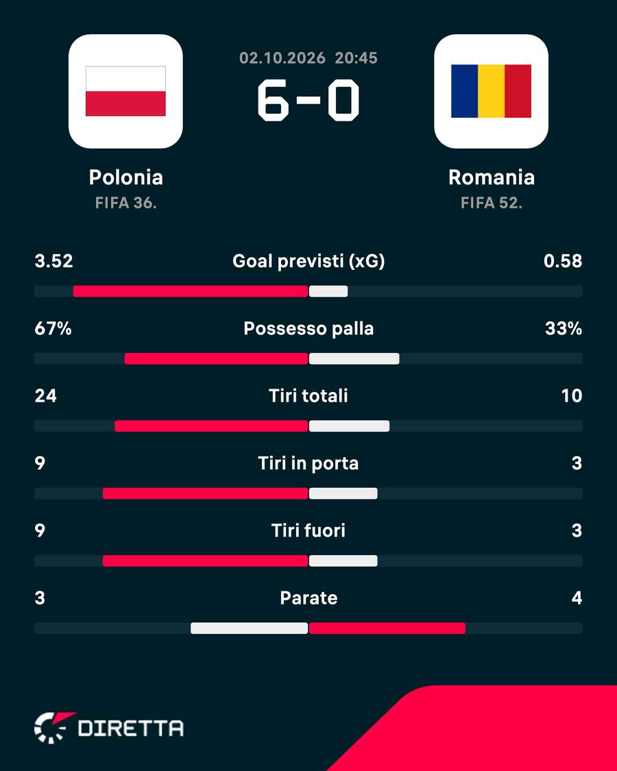 I numeri della partita