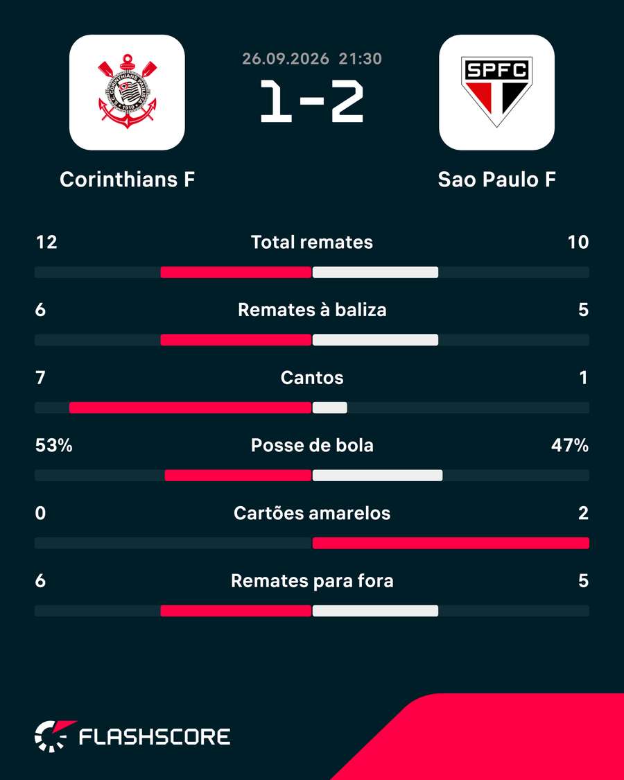 Estatísticas finais da partida Estatísticas finais da partida