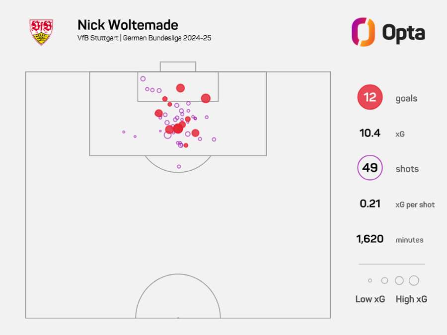 Woltemade's xG map in the Bundesliga (2024/25) Woltemade's xG map in the Bundesliga (2024/25)
