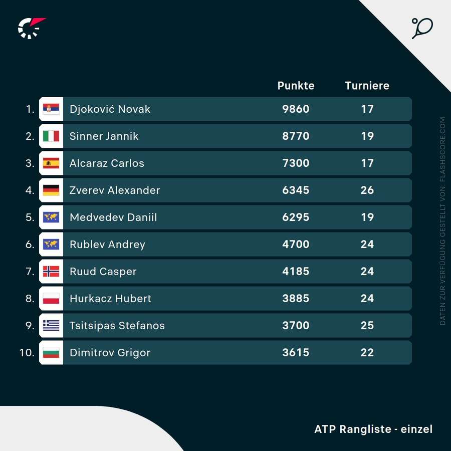DIe Top 10 der ATP-Weltrangliste.