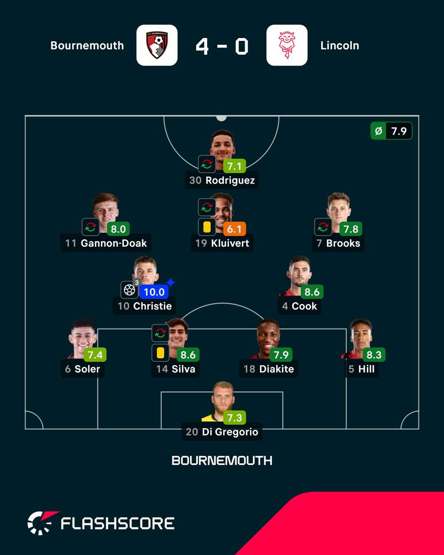 As notas dos jogadores As notas dos jogadores