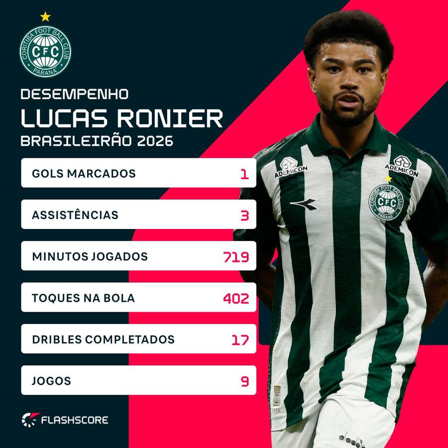 Os números de Ronier no Brasileirão 2026