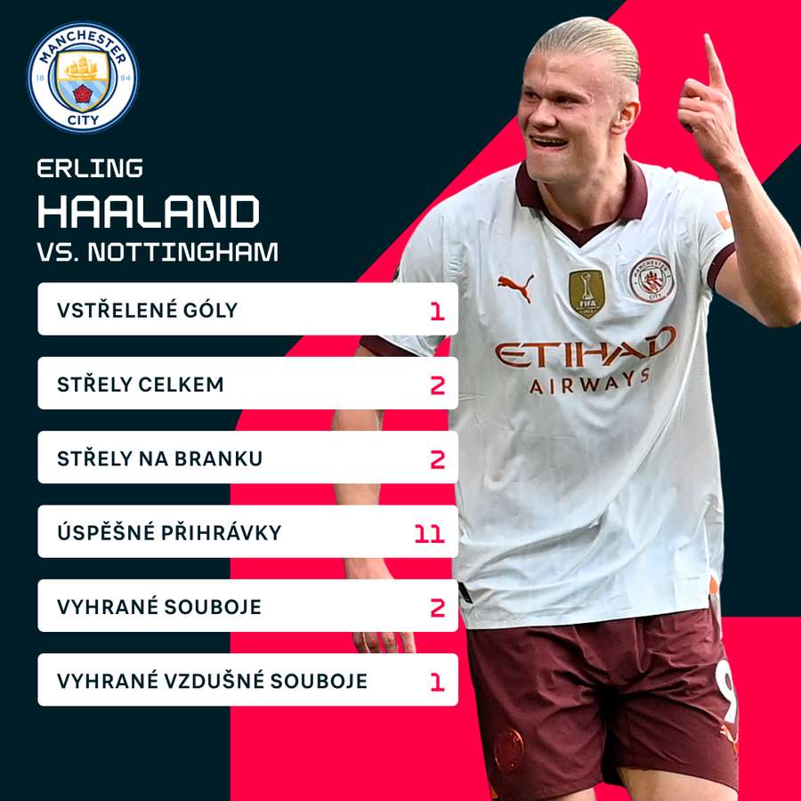 Haalandovy statistiky proti Nottinghamu.