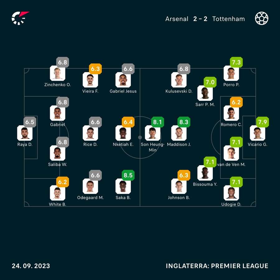 As notas dos jogadores no empate entre Arsenal e Tottenham