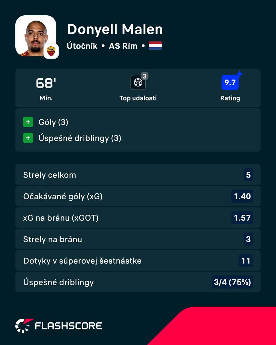 Malen a jeho výkon v číslach. Malen a jeho výkon v číslach.