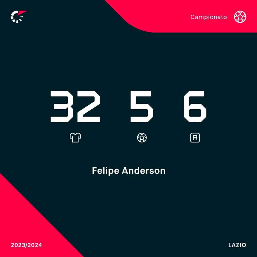Le statistiche di Felipe Anderson in Serie A