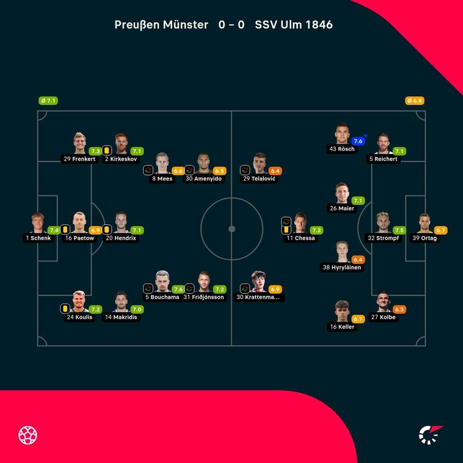 Noten: Münster vs. Ulm