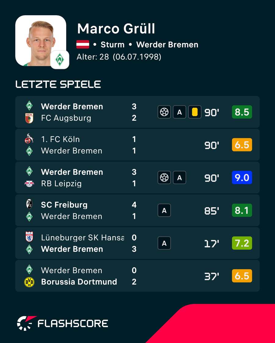 Letzte Spiele: Marco Grüll