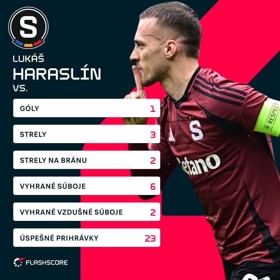 Haraslín a jeho čísla proti Tepliciam.