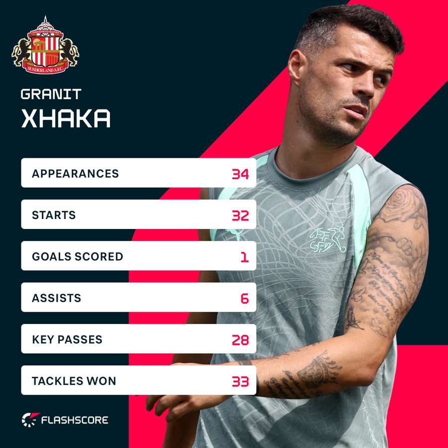 Xhaka's stats in the 25/26 Premier League season