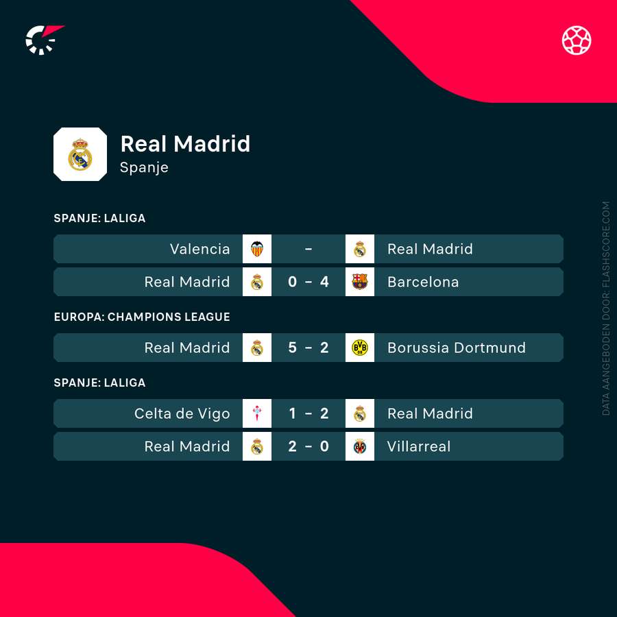 De recente resultaten van Real Madrid