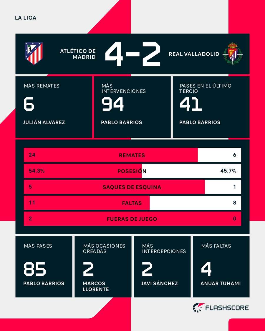 Estadísticas del Atlético de Madrid-Real Valladolid Estadísticas del Atlético de Madrid-Real Valladolid