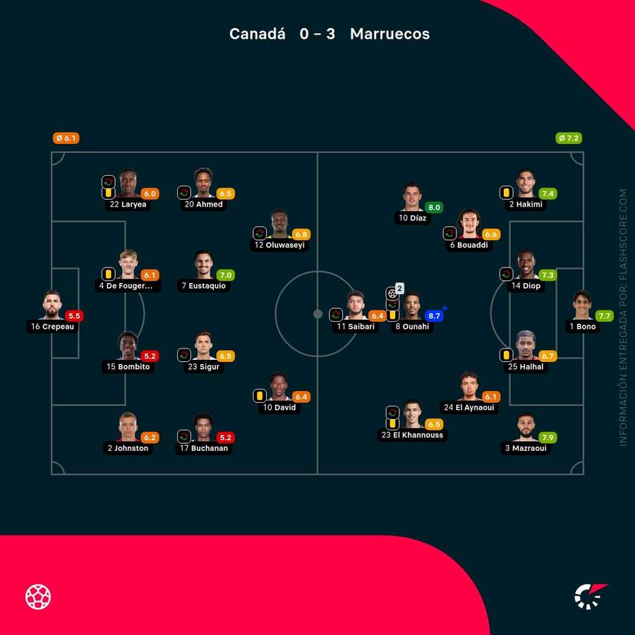 Las notas del Canadá-Marruecos Las notas del Canadá-Marruecos