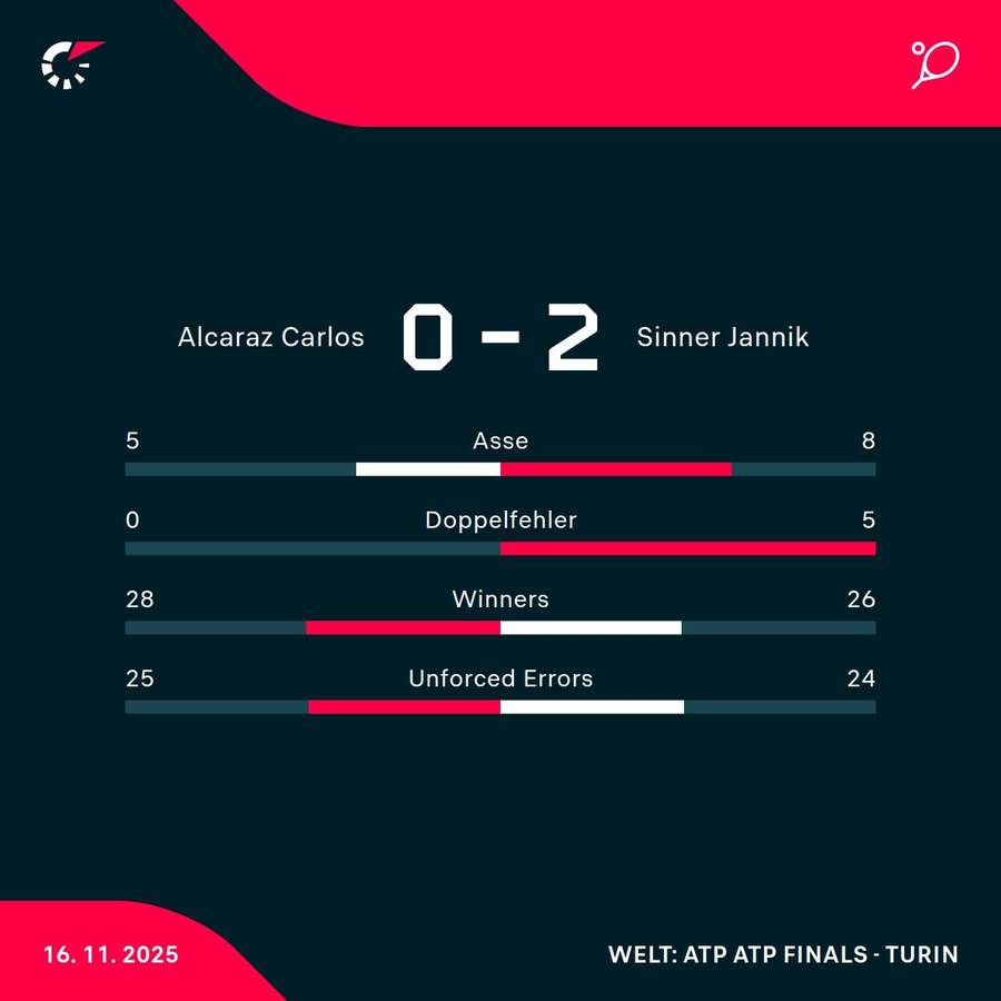 Stats zum Spiel Stats zum Spiel