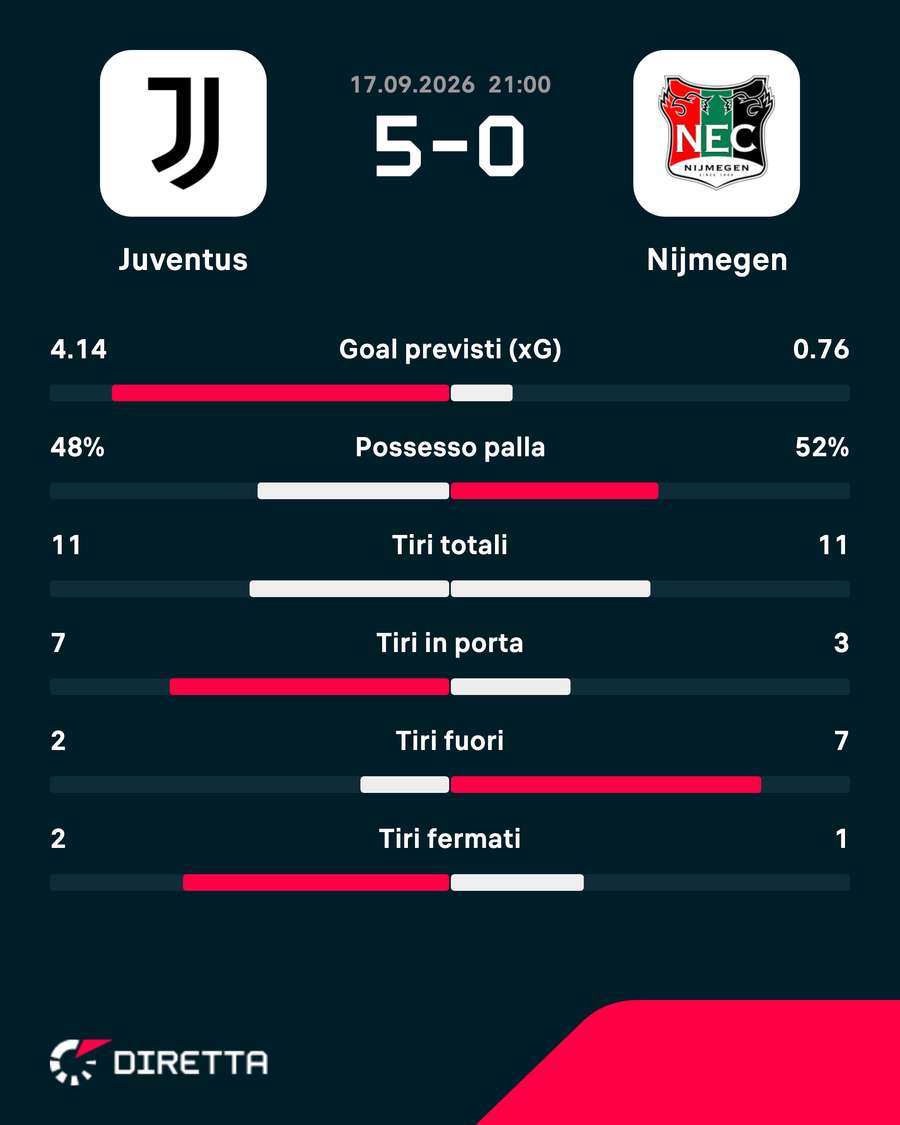 Le statistiche del match Le statistiche del match
