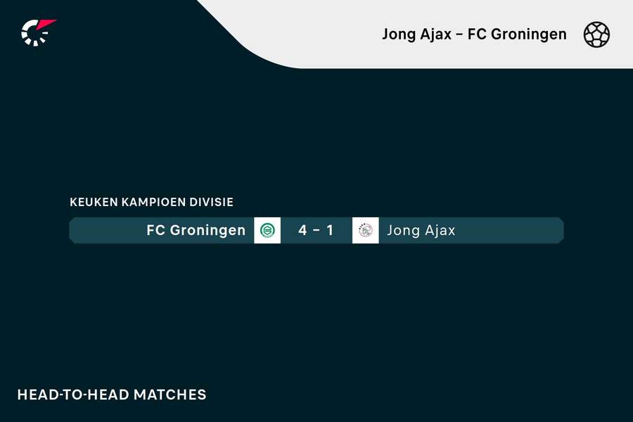 FC Groningen won de heenwedstrijd in 2023