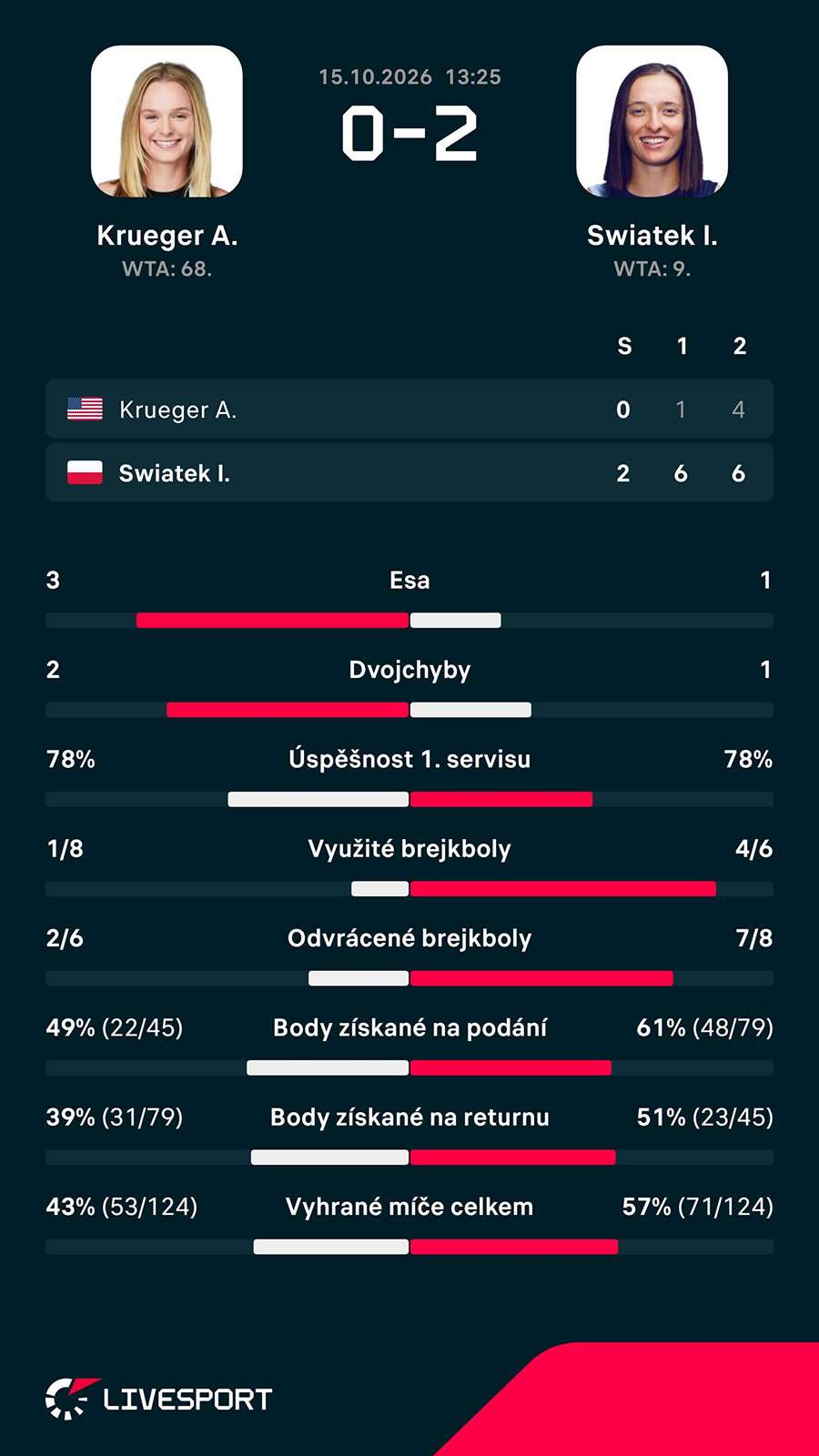 Statistiky zápasu. Statistiky zápasu.