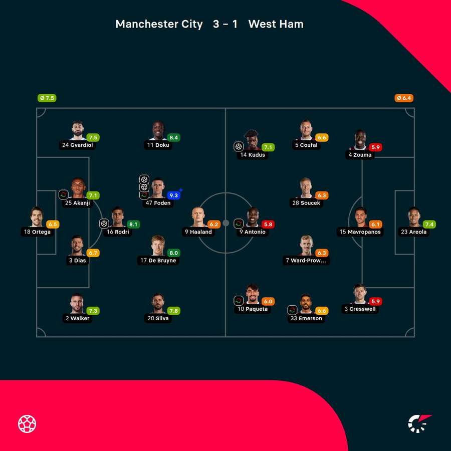 As notas dos jogadores titulares de Manchester City e West Ham na partida