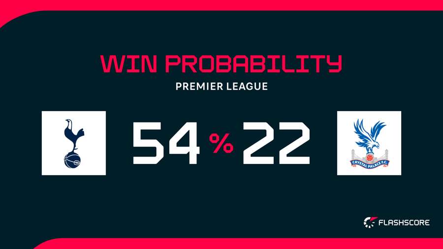 Win Probability Win Probability