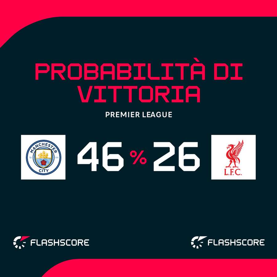 Man City vs Liverpool - Probabilità di vittoria
