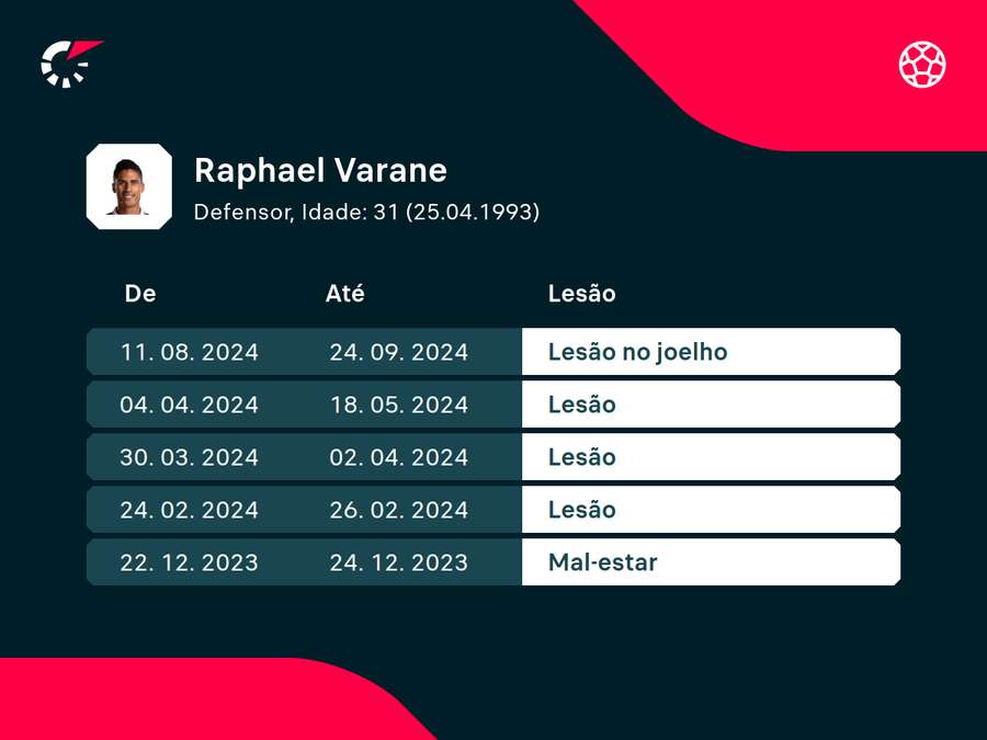 Histórico de lesões recentes de Varane