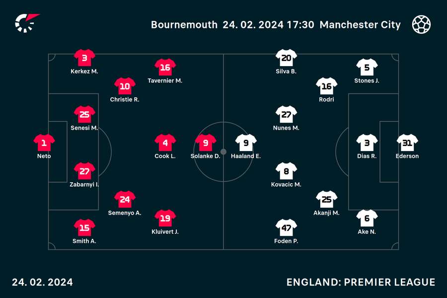 Bournemouth vs Man City lineups