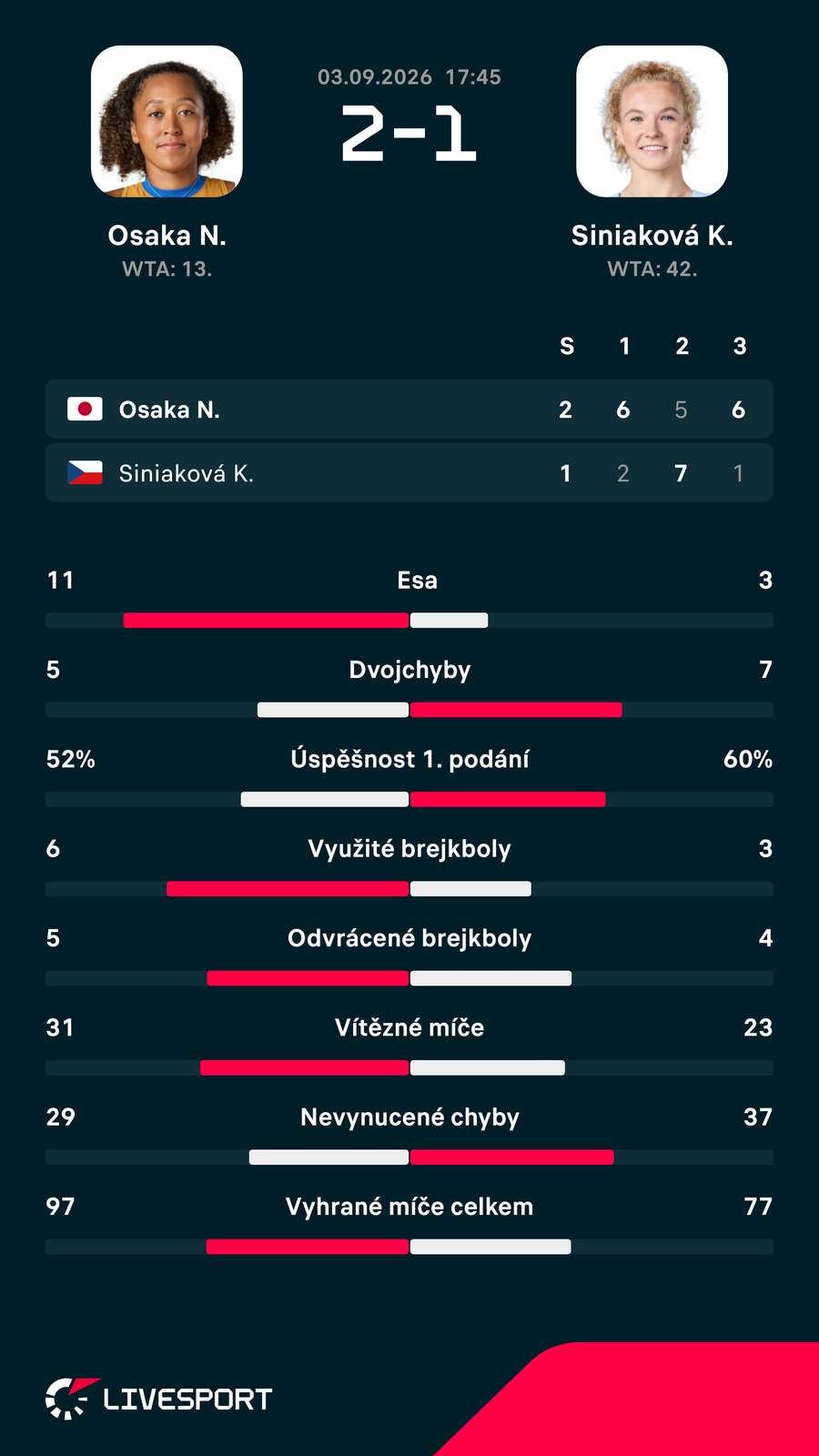 Statistiky zápasu. Statistiky zápasu.
