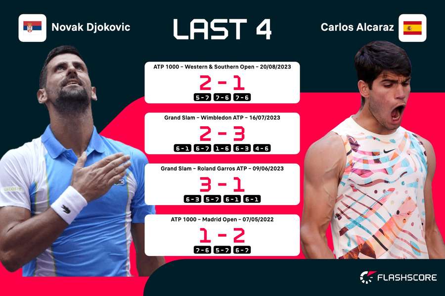 Djokovic - Alcaraz head-to-heads