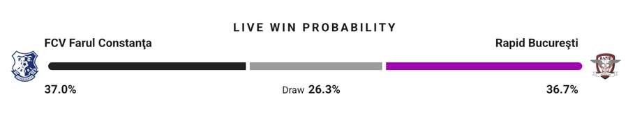 Probabilitate victorie Probabilitate victorie