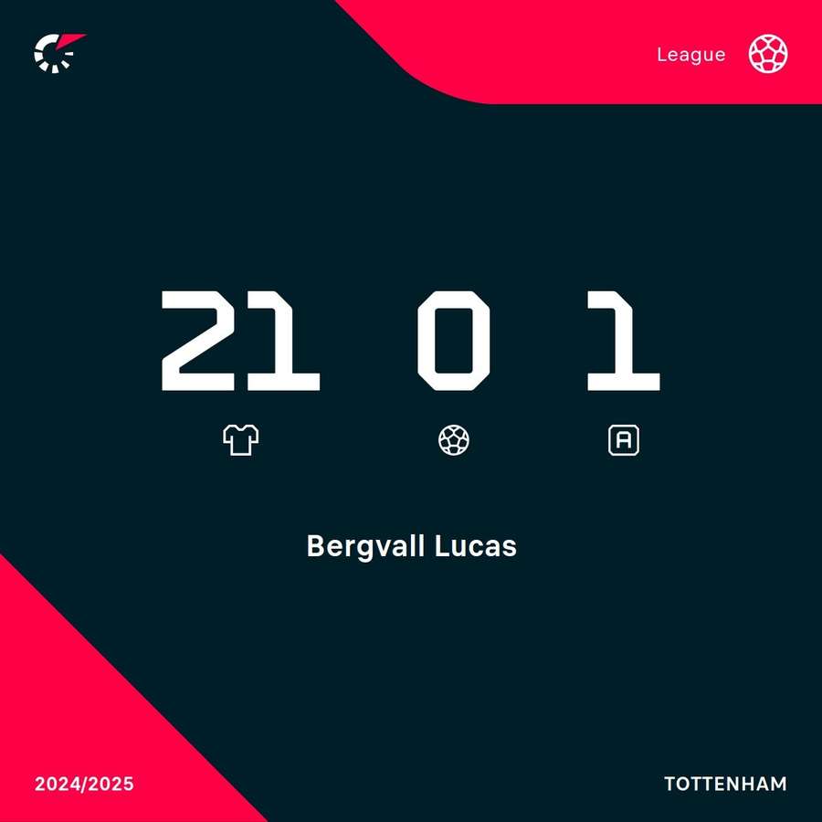Lucas Bergvall's Premier League stats Lucas Bergvall's Premier League stats